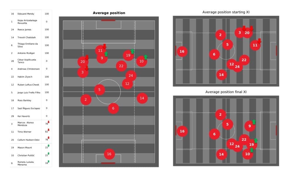 Premier League 2021/22: Chelsea vs Man United - post-match data viz and stats