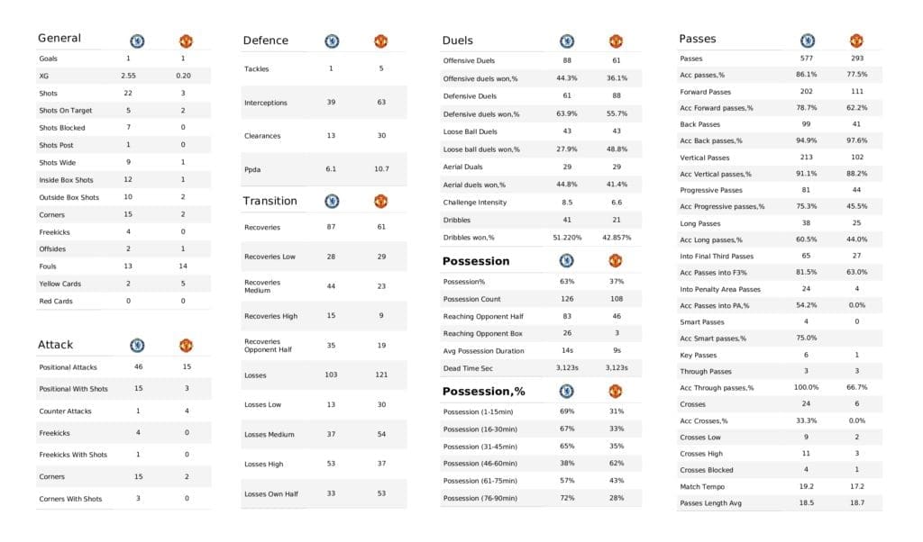 Premier League 2021/22: Chelsea vs Man United - post-match data viz and stats