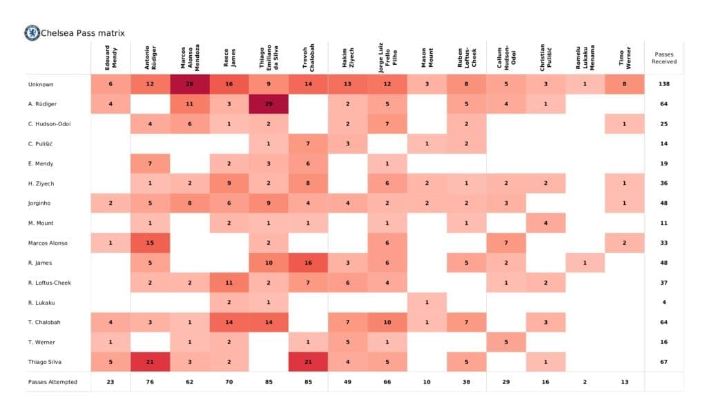 Premier League 2021/22: Chelsea vs Man United - post-match data viz and stats