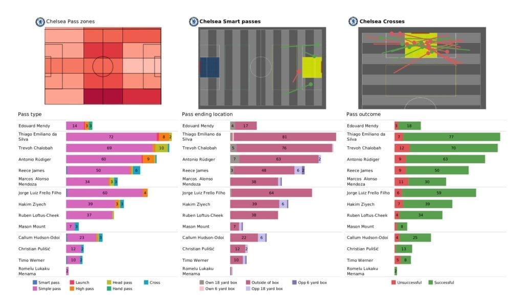 Premier League 2021/22: Chelsea vs Man United - post-match data viz and stats