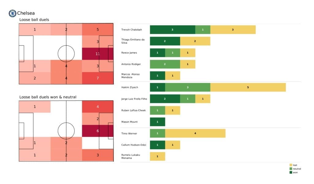 Premier League 2021/22: Chelsea vs Man United - post-match data viz and stats