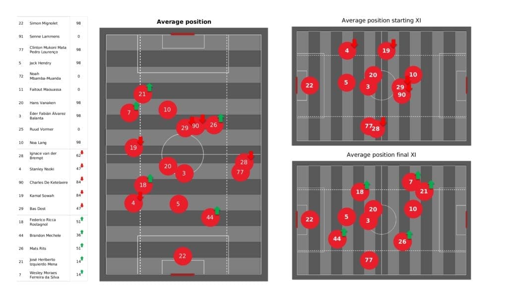 UEFA Champions League 2021/22: Club Brugge vs RB Leipzig - post-match data viz and stats