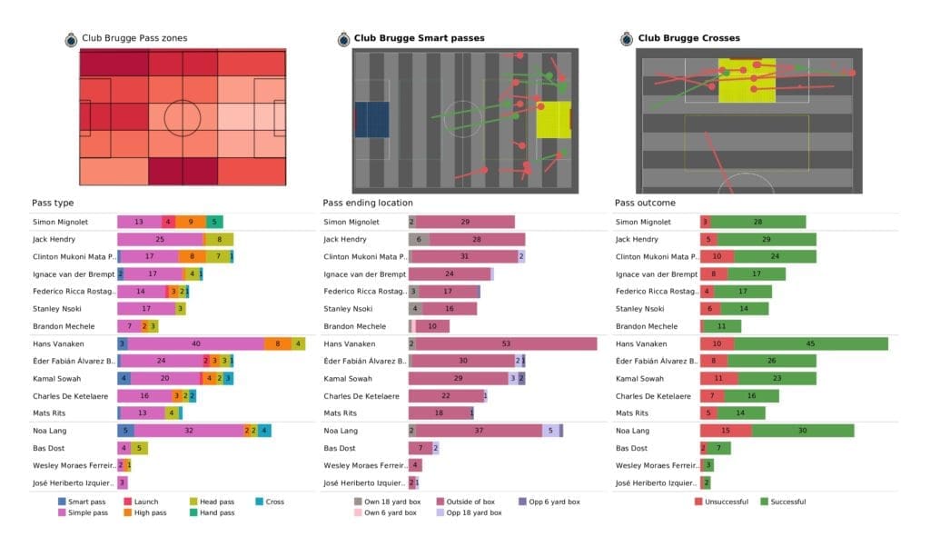 UEFA Champions League 2021/22: Club Brugge vs RB Leipzig - post-match data viz and stats