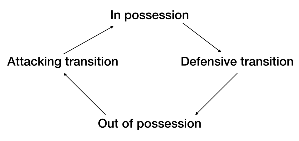 Tactical Analysis: Counter-pressing principles and how to coach them | TFA