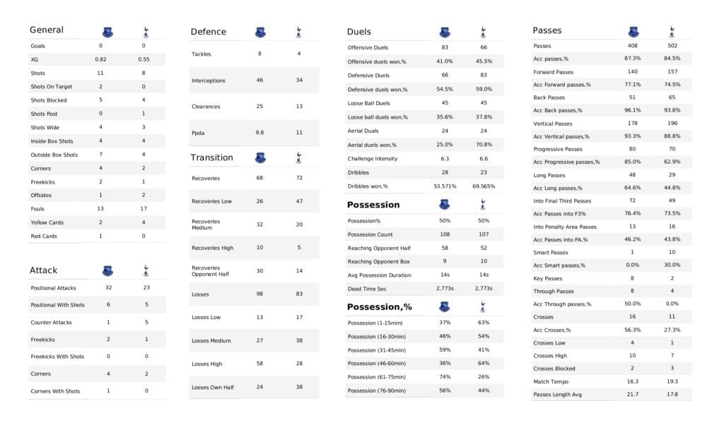Premier League 2021/22: Everton vs Spurs - post-match data viz and stats