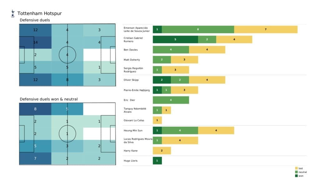Premier League 2021/22: Everton vs Spurs - post-match data viz and stats