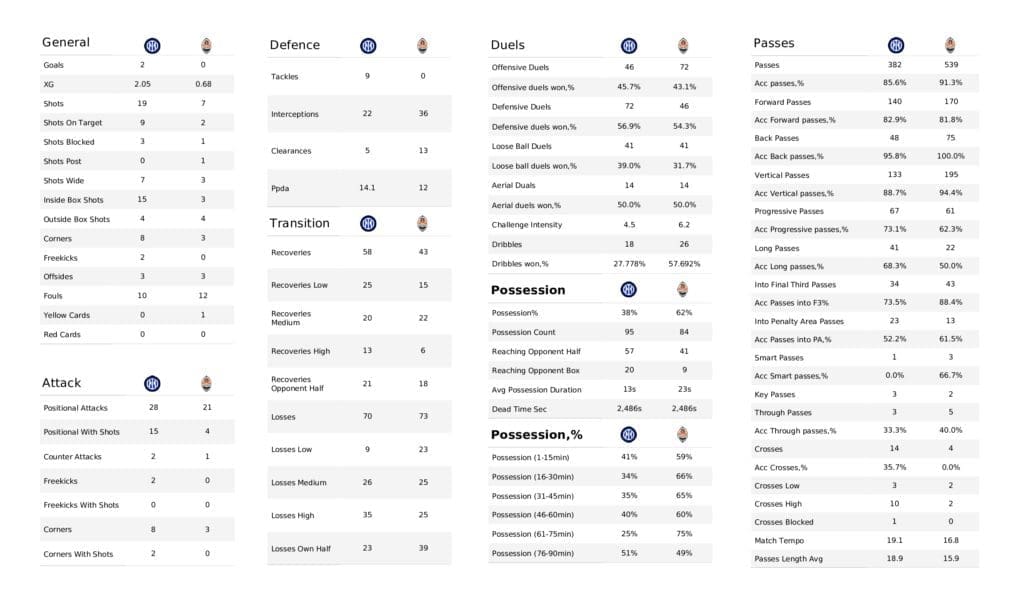 UEFA Champions League 2021/22: Inter vs Shakhtar - post-match data viz and stats