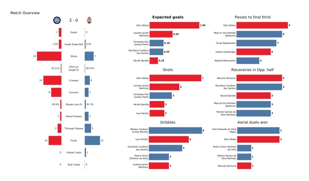 UEFA Champions League 2021/22: Inter vs Shakhtar - post-match data viz and stats