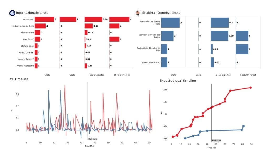 UEFA Champions League 2021/22: Inter vs Shakhtar - post-match data viz and stats