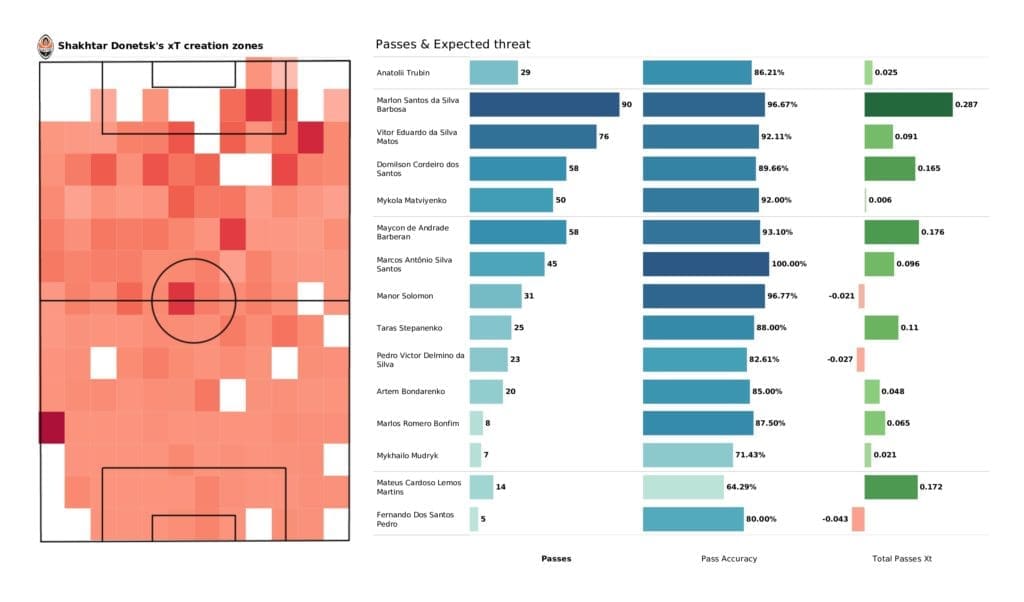 UEFA Champions League 2021/22: Inter vs Shakhtar - post-match data viz and stats