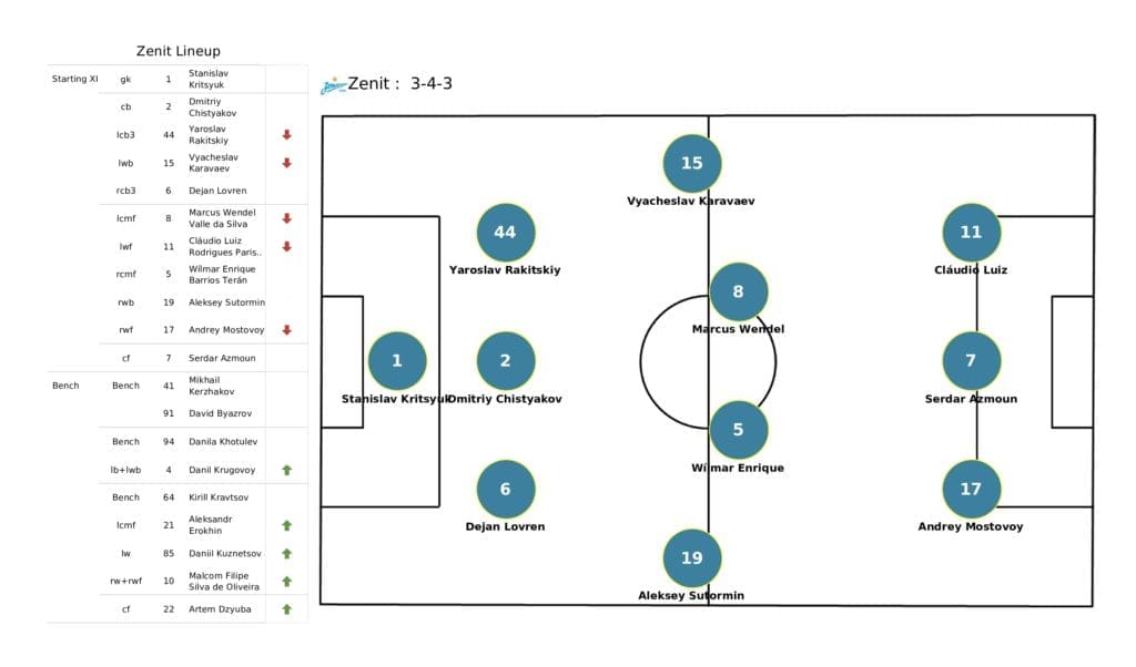 UEFA Champions League 2021/22: Juventus vs Zenit - post-match data viz and stats