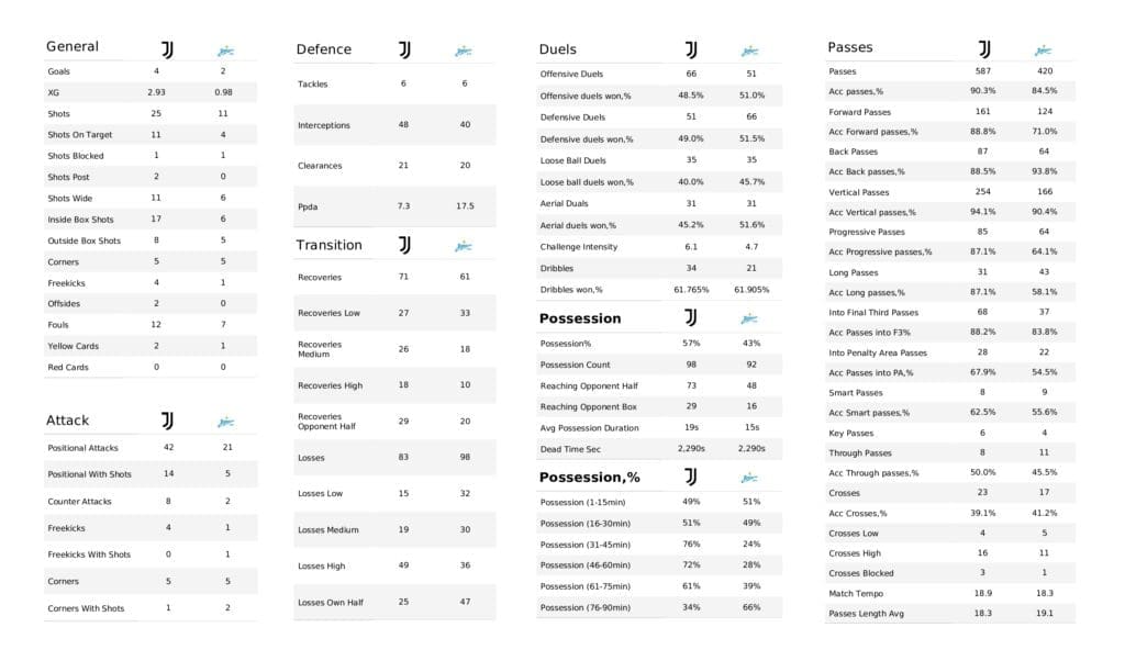 UEFA Champions League 2021/22: Juventus vs Zenit - post-match data viz and stats