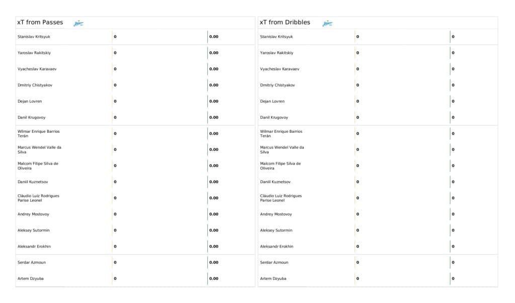 UEFA Champions League 2021/22: Juventus vs Zenit - post-match data viz and stats