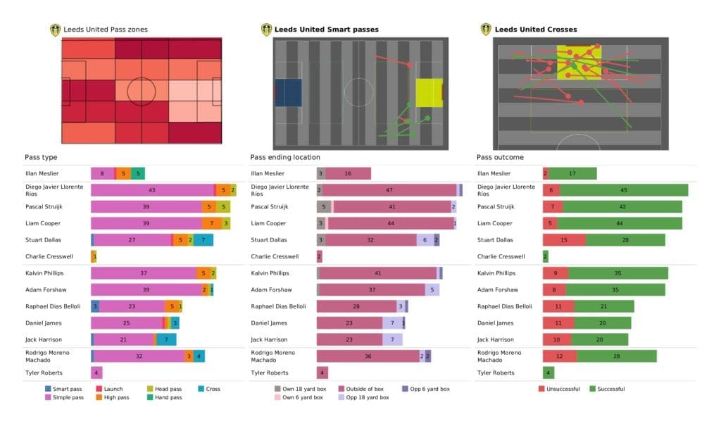 Premier League 2021/22: Leeds vs Leicester - post-match data viz and stats