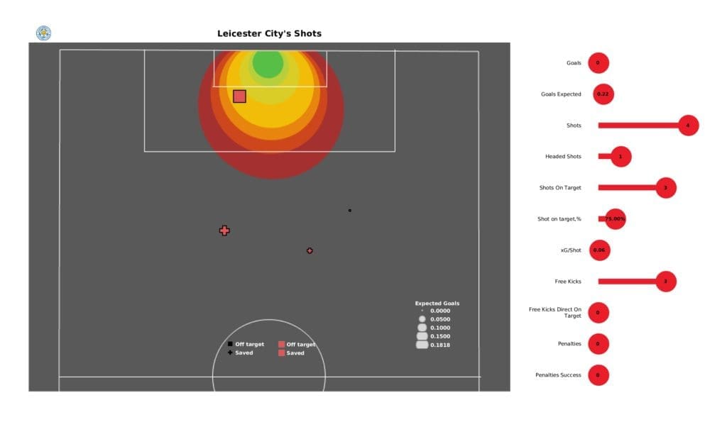 Premier League 2021/22: Leicester vs Chelsea - post-match data viz and stats