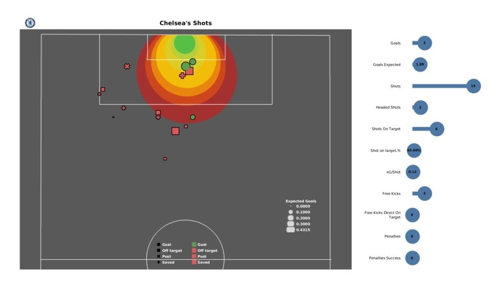 Premier League 2021/22: Leicester vs Chelsea - post-match data viz and stats