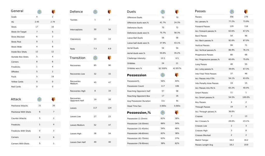 Premier League 2021/22: Leicester vs Watford - post-match data viz and stats