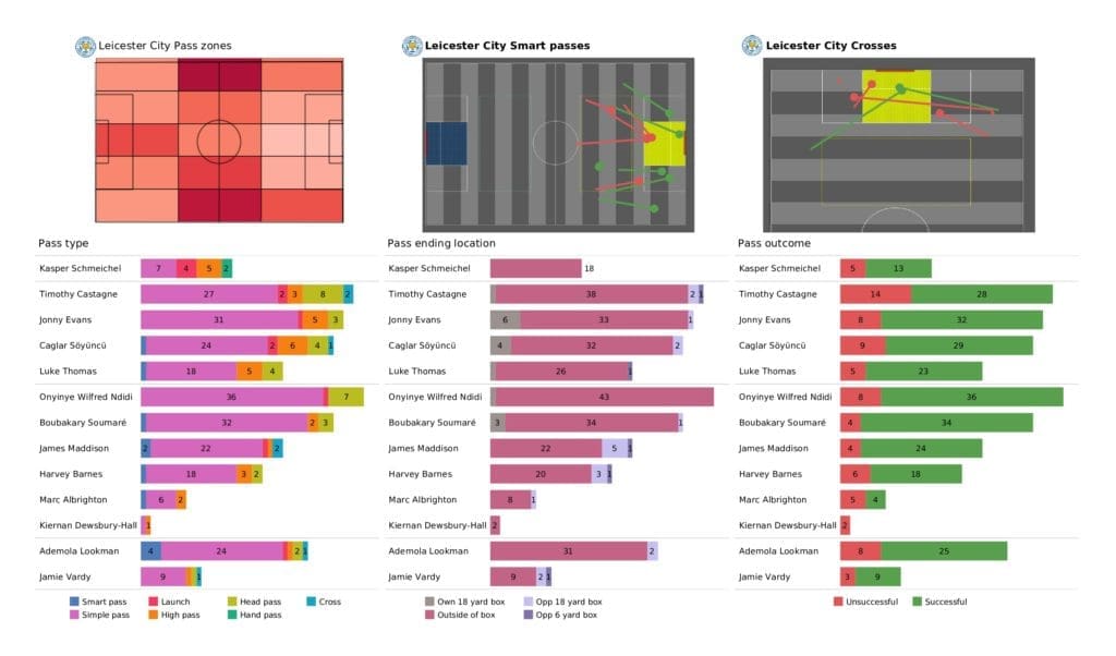 Premier League 2021/22: Leicester vs Watford - post-match data viz and stats