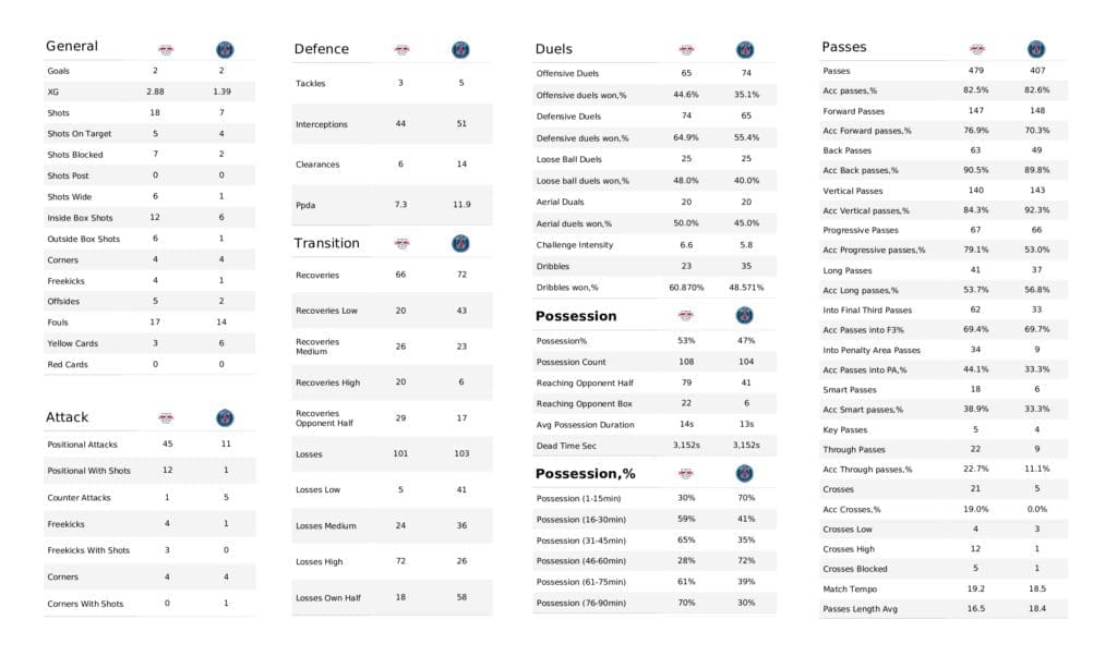 UEFA Champions League 2021/22: RB Leipzig vs PSG - post-match data viz and stats