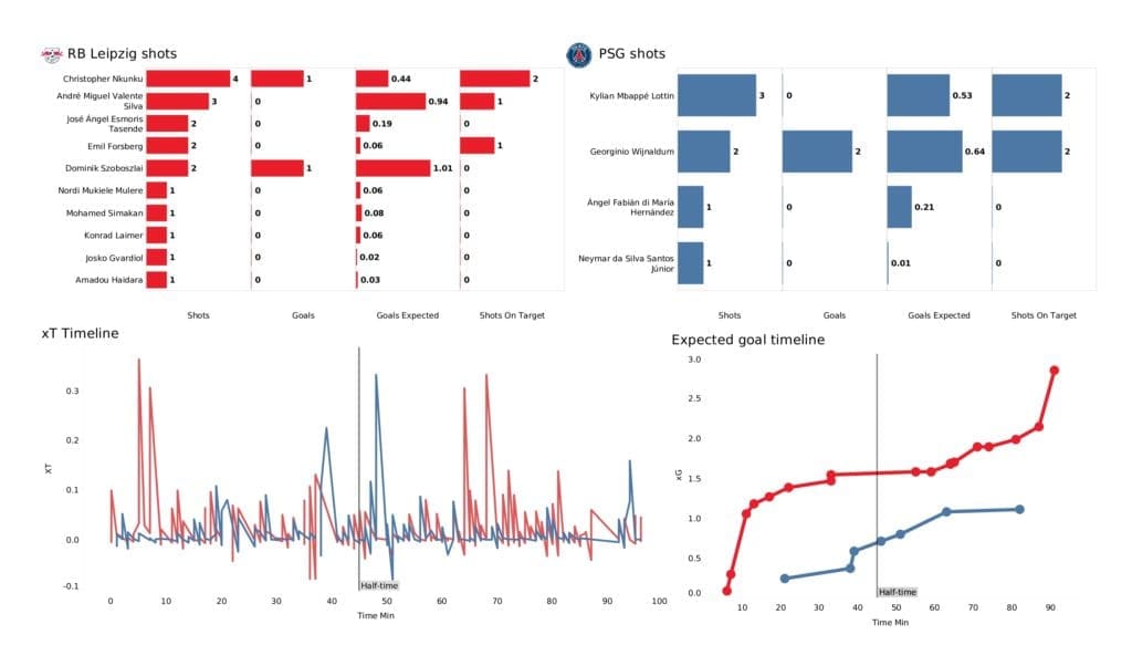 UEFA Champions League 2021/22: RB Leipzig vs PSG - post-match data viz and stats