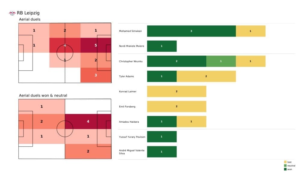 UEFA Champions League 2021/22: RB Leipzig vs PSG - post-match data viz and stats