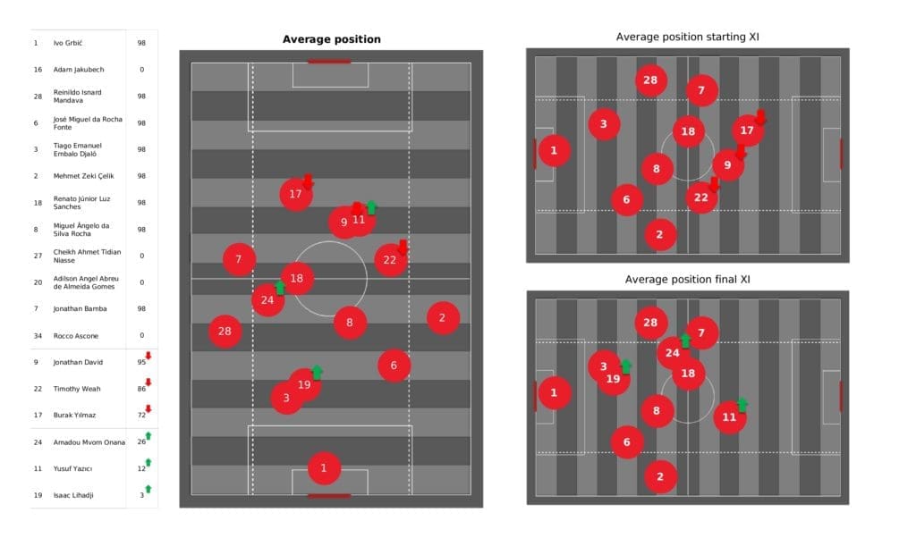 UEFA Champions League 2021/22: Lille vs Salzburg - post-match data viz and stats