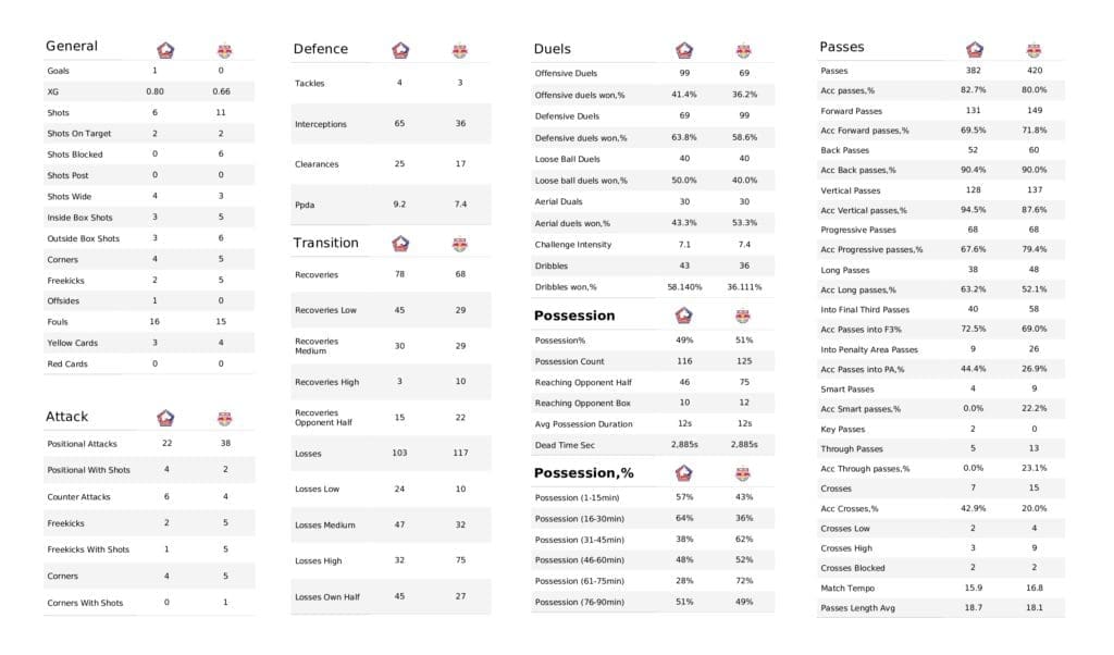 UEFA Champions League 2021/22: Lille vs Salzburg - post-match data viz and stats