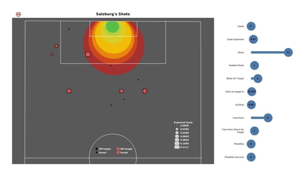 UEFA Champions League 2021/22: Lille vs Salzburg - post-match data viz and stats