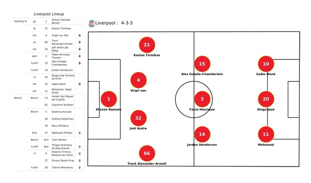 UEFA Champions League 2021/22: Liverpool vs Atletico Madrid - post-match data viz and stats