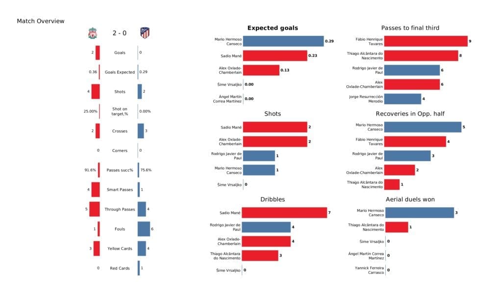 UEFA Champions League 2021/22: Liverpool vs Atletico Madrid - post-match data viz and stats