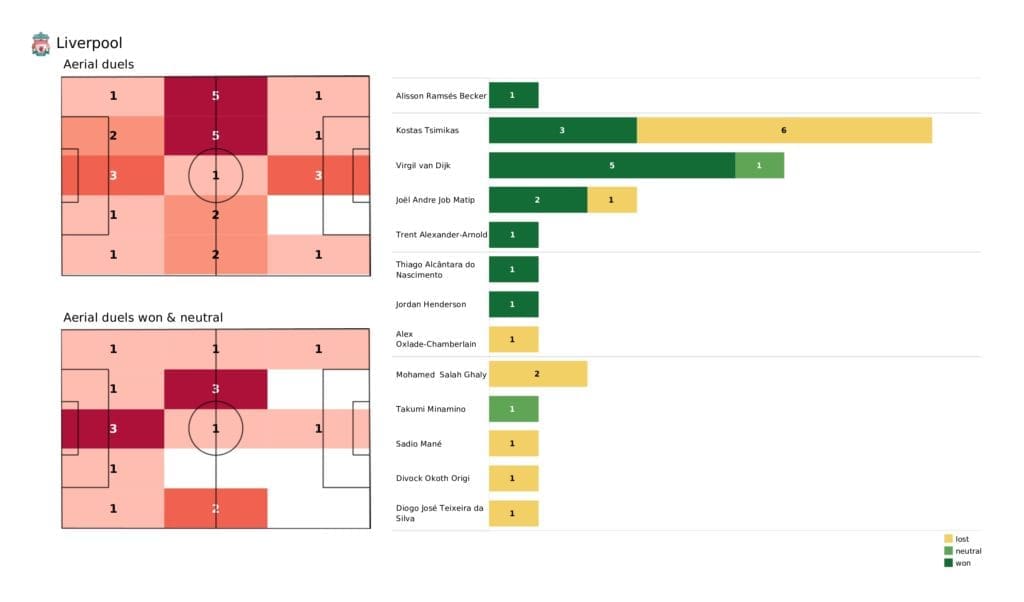 UEFA Champions League 2021/22: Liverpool vs Atletico Madrid - post-match data viz and stats
