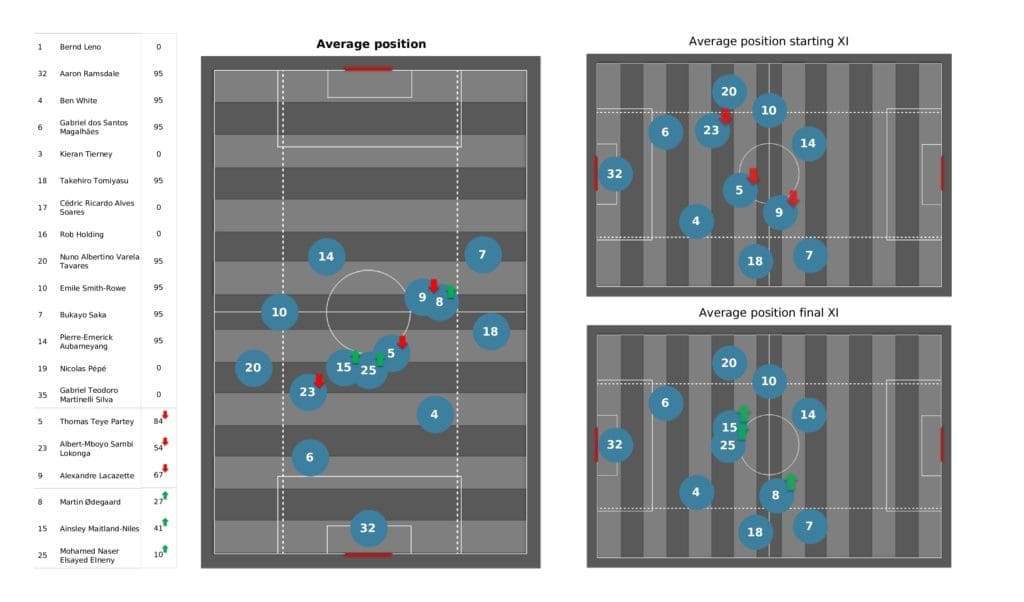 Premier League 2021/22: Liverpool vs Arsenal - post-match data viz and stats