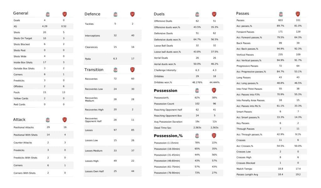 Premier League 2021/22: Liverpool vs Arsenal - post-match data viz and stats
