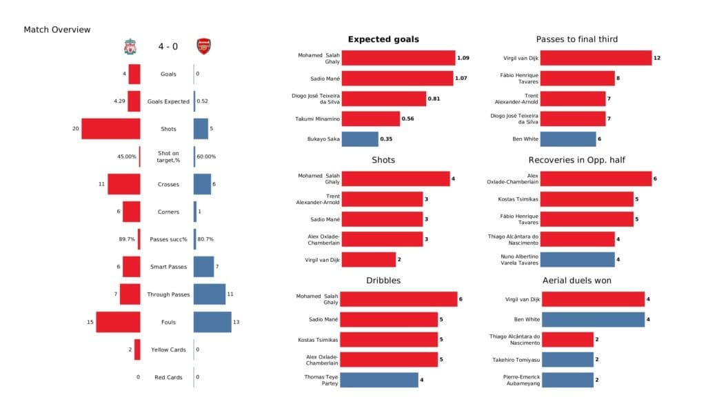 Premier League 2021/22: Liverpool vs Arsenal - post-match data viz and stats