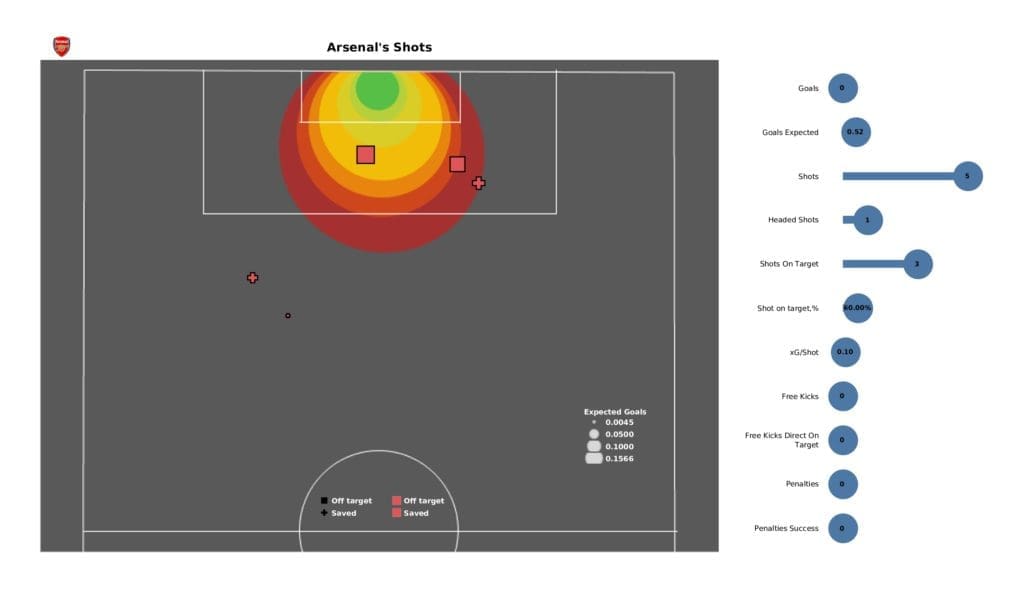 Premier League 2021/22: Liverpool vs Arsenal - post-match data viz and stats