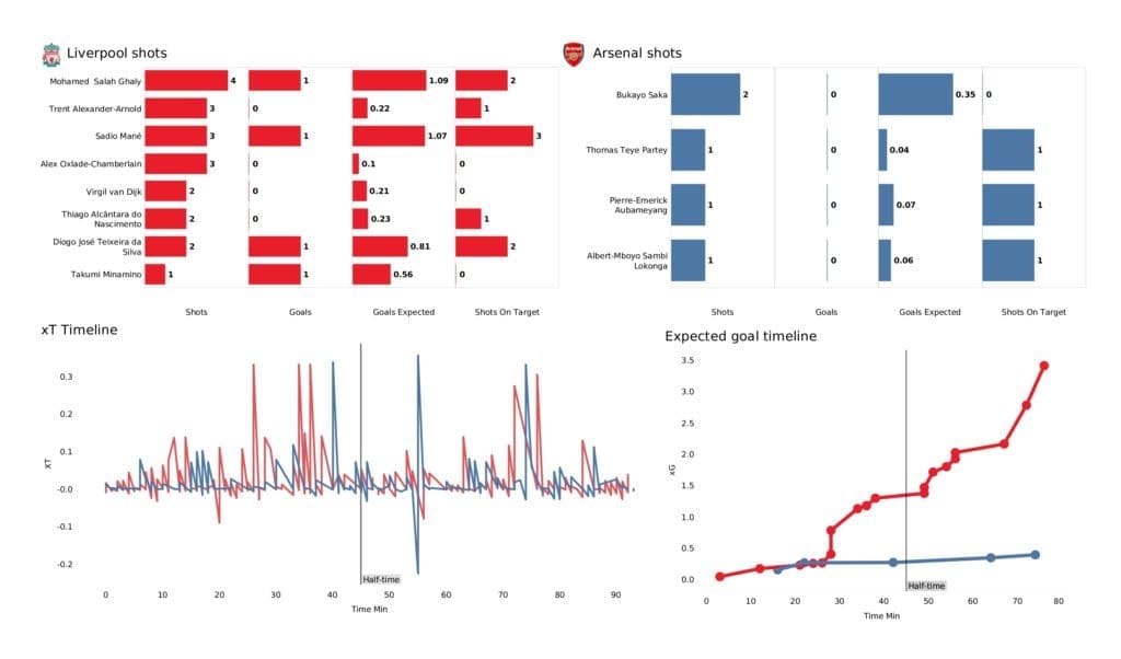 Premier League 2021/22: Liverpool vs Arsenal - post-match data viz and stats