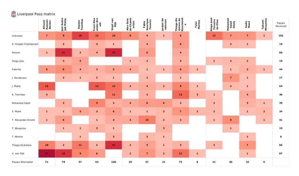 Premier League 2021/22: Liverpool vs Arsenal - post-match data viz and stats