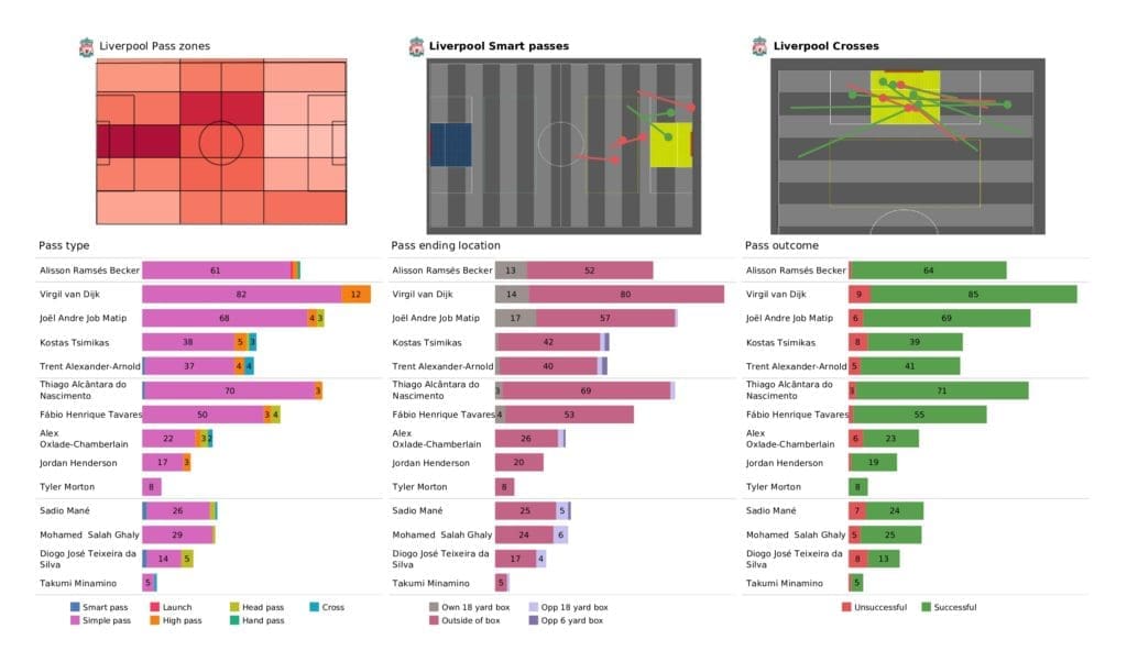 Premier League 2021/22: Liverpool vs Arsenal - post-match data viz and stats