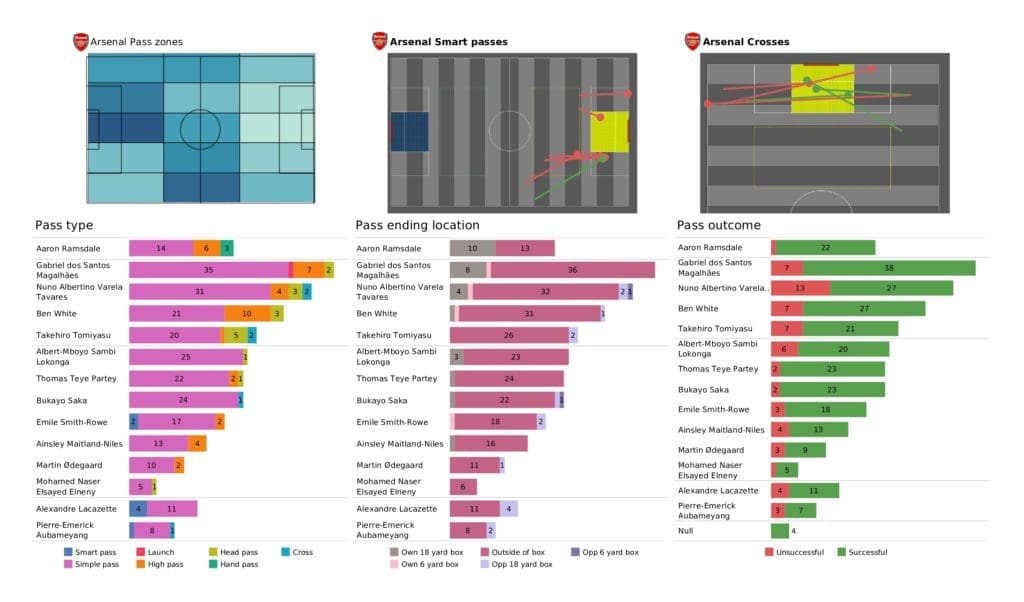 Premier League 2021/22: Liverpool vs Arsenal - post-match data viz and stats
