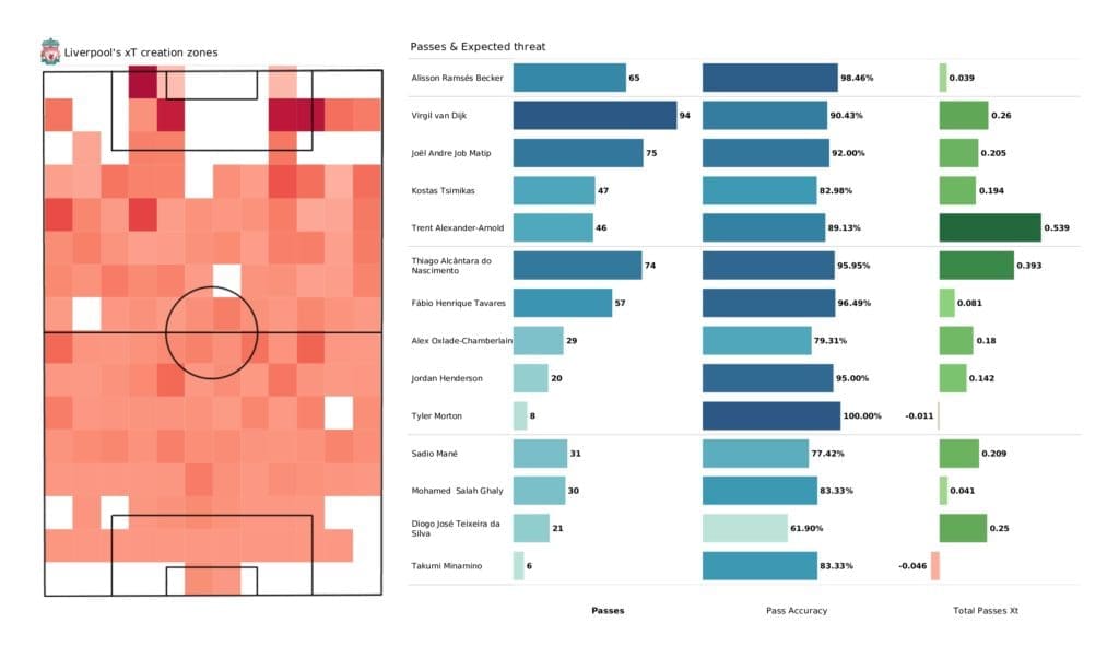 Premier League 2021/22: Liverpool vs Arsenal - post-match data viz and stats