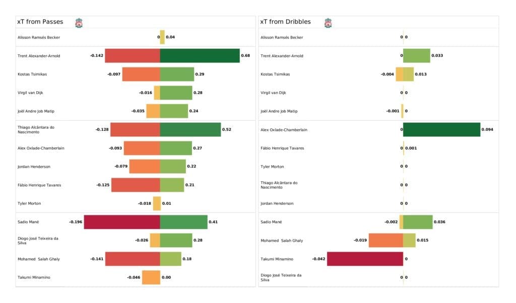 Premier League 2021/22: Liverpool vs Arsenal - post-match data viz and stats