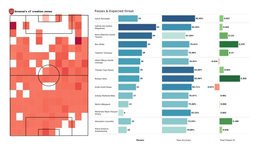 Premier League 2021/22: Liverpool vs Arsenal - post-match data viz and stats