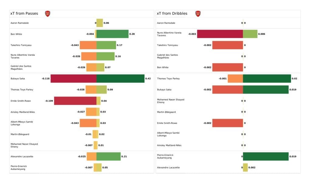 Premier League 2021/22: Liverpool vs Arsenal - post-match data viz and stats