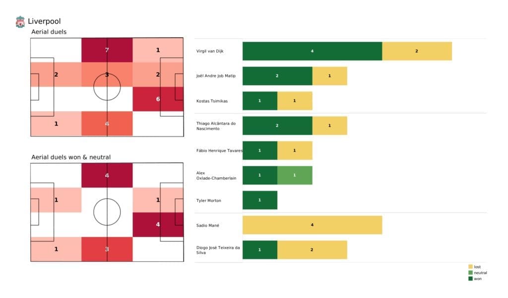 Premier League 2021/22: Liverpool vs Arsenal - post-match data viz and stats