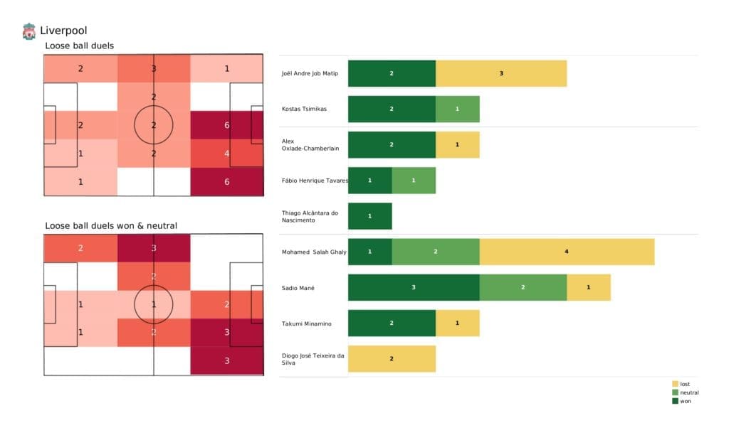 Premier League 2021/22: Liverpool vs Arsenal - post-match data viz and stats