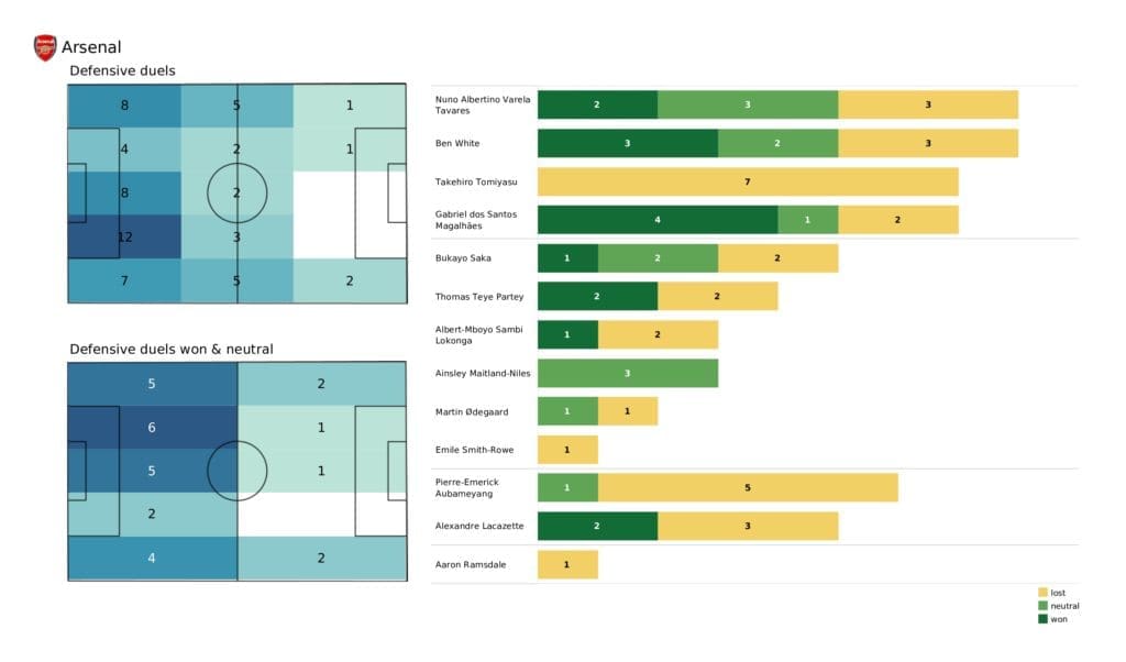 Premier League 2021/22: Liverpool vs Arsenal - post-match data viz and stats