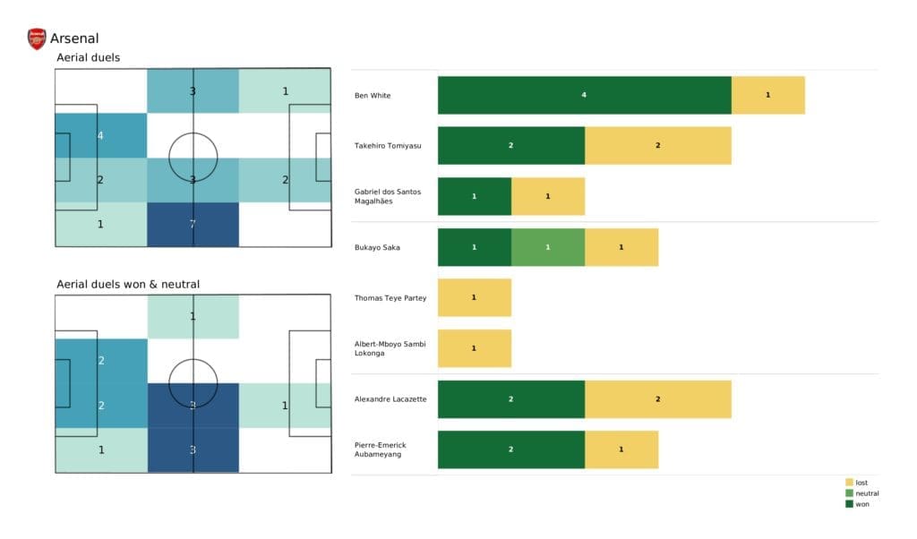 Premier League 2021/22: Liverpool vs Arsenal - post-match data viz and stats