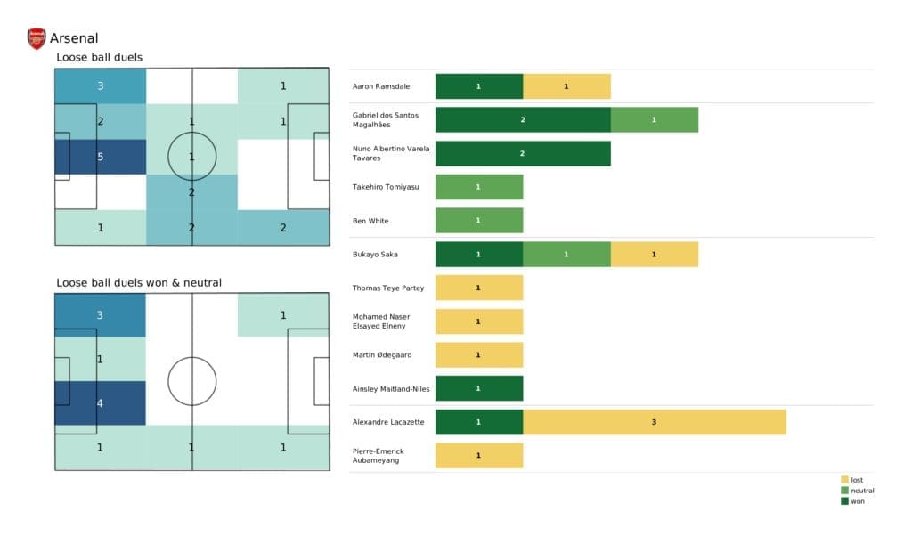 Premier League 2021/22: Liverpool vs Arsenal - post-match data viz and stats