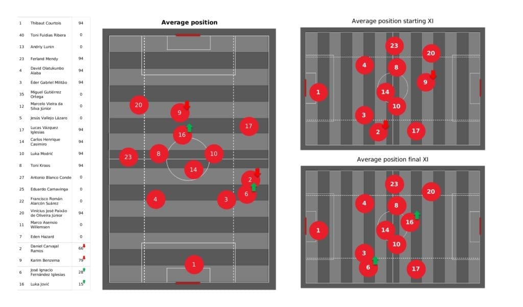 UEFA Champions League 2021/22: Real Madrid vs Shakhtar - post-match data viz and stats