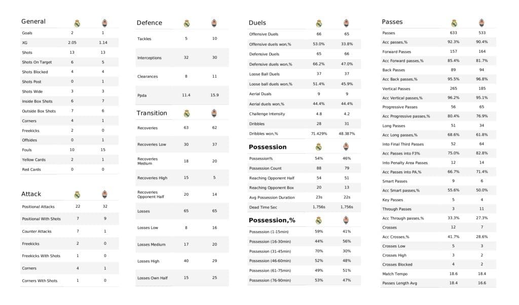 UEFA Champions League 2021/22: Real Madrid vs Shakhtar - post-match data viz and stats